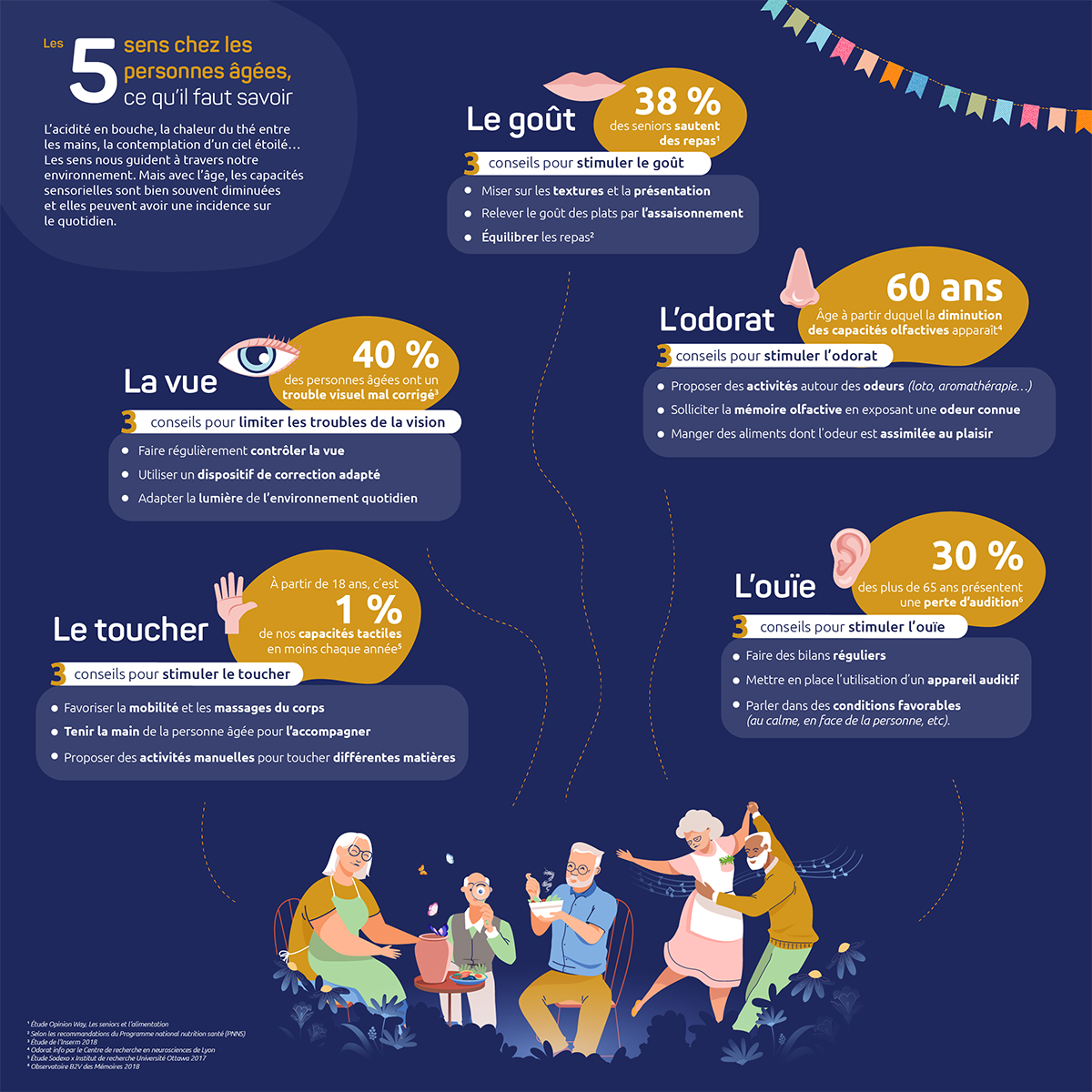 Infographie - Les 5 Sens chez les Personnes âgées
